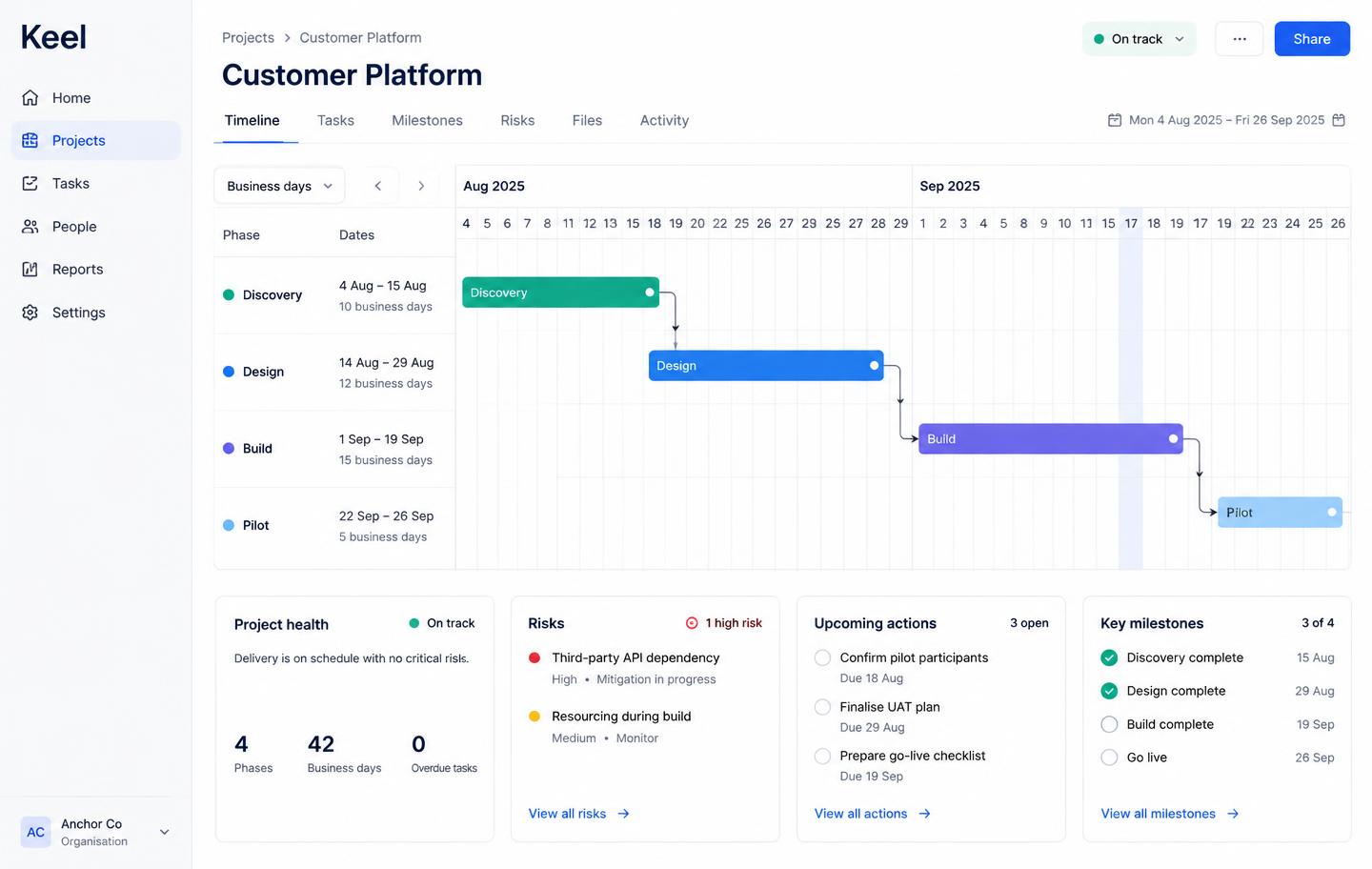 Keel project management dashboard showing a business-day delivery timeline, dependencies and project health in blue and teal